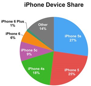 iPhone 6 bán chạy gấp 6 lần iPhone 6 Plus