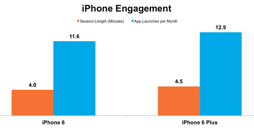 iPhone 6 bán chạy gấp 6 lần iPhone 6 Plus iPhone 6 bán chạy gấp 6 lần iPhone 6 Plus