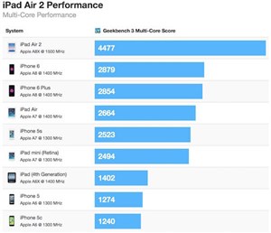 iPad Air 2 có điểm hiệu năng cao gấp đôi iPhone 6