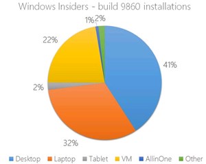41% người dùng Windows 10 đã cài đặt trên máy tính để bàn
