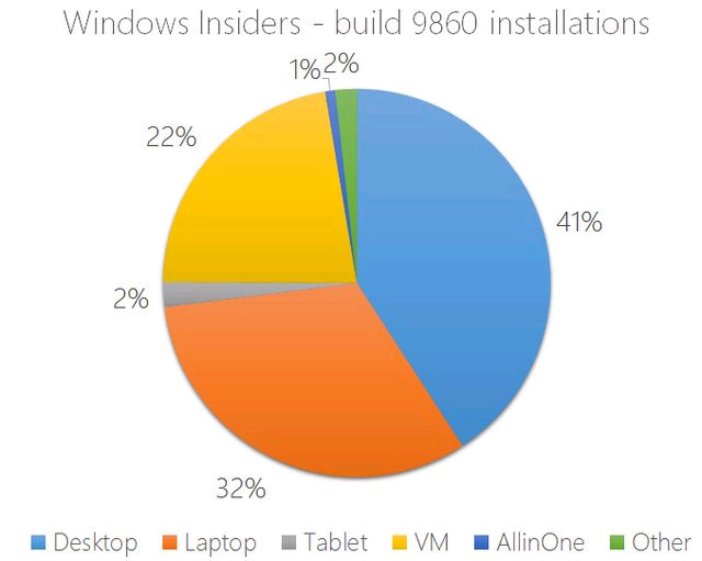 Thị phần Windows 10 41% người dùng Windows 10 đã cài đặt trên máy tính để bàn