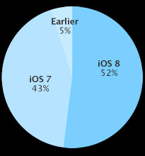 Đã có 52% iPhone cập nhật lên iOS 8