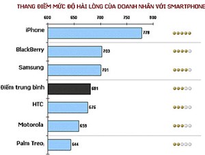 Doanh nhân thích iPhone hơn BlackBerry