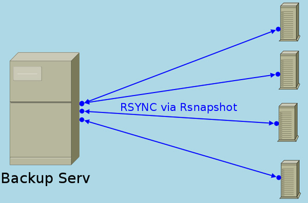 Cài đặt rsnapshot trên CentOS