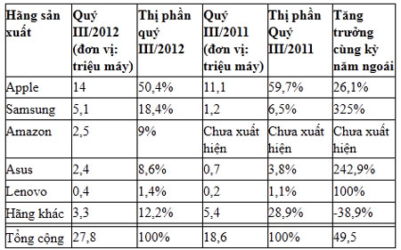 3 triệu iPad mini và iPad 4 được tiêu thụ trong 3 ngày đầu tiên