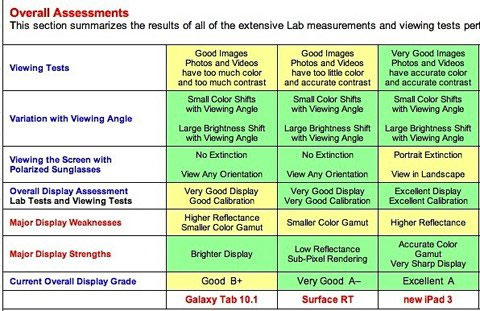 Màn hình Surface bỏ xa Galaxy Tab 10 
