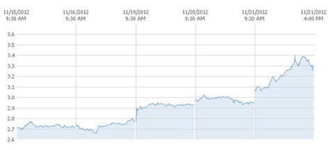 Cổ phiếu Nokia tăng 12% nhờ Lumia 920