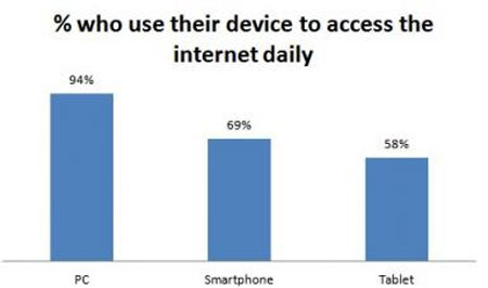 PC vẫn là lựa chọn đầu tiên để truy cập Web