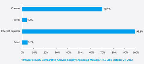 10 tính năng thú vị trên Internet Explorer 10
