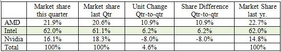 AMD sẽ chiếm 40% thị phần GPU trong 6 tháng tới