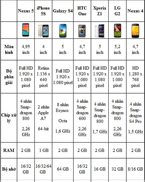 Nexus 5 đọ cấu hình với smartphone "hàng khủng"