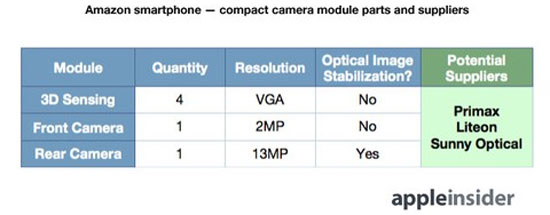 Thông số Smartphone Amazon Smartphone cao cấp của Amazon sẽ có 4 camera tương tác 3D