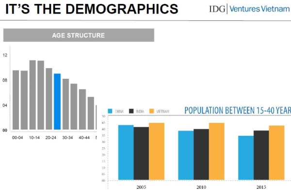 Khảo sát mới nhất (tháng 10-2012) về tình hình phát triển Internet Những điều tuyệt vời khi khởi nghiệp tại Việt Nam