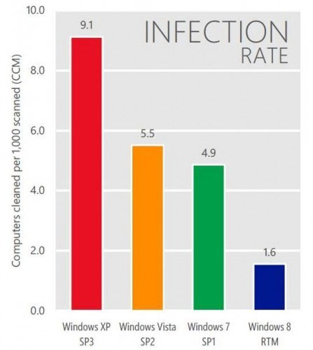 Tỉ lệ người dùng các hệ điều hành Windows XP dễ nhiễm virus hơn 469% so với Windows 8