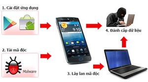 Virus lây từ smartphone sang máy tính xuất hiện ở Việt Nam