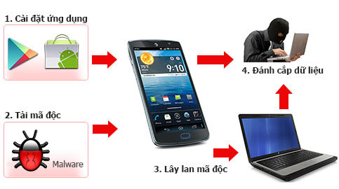 Virus lây từ smartphone sang máy tính xuất hiện ở Việt Nam