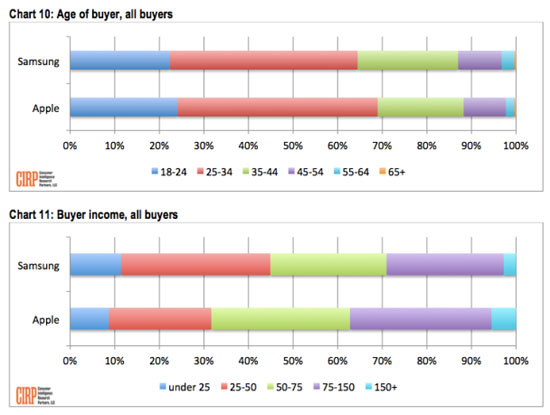 Ngày càng có nhiều người dùng Android chuyển sang iPhone