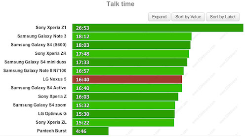 Pin Nexus 5 cho thời gian sử dụng thua xa LG G2