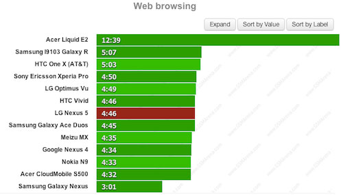 Pin Nexus 5 cho thời gian sử dụng thua xa LG G2