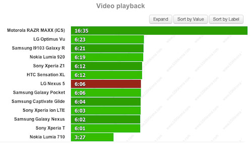 Pin Nexus 5 cho thời gian sử dụng thua xa LG G2