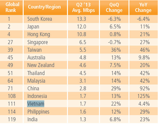 Tốc độ Internet di động trung bình ở các nước châu Á Tăng giá nhưng tốc độ 3G ở Việt Nam còn thua cả Campuchia và Myanmar