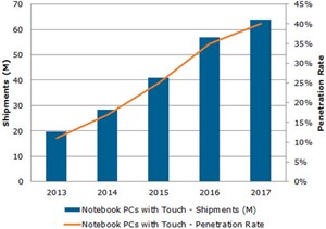 Laptop màn hình cảm ứng tăng trưởng chậm