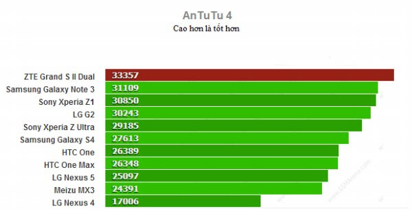 Lộ diện smartphone ZTE Grand S II Dual