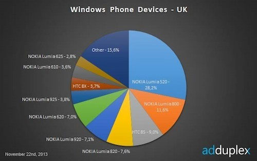 Thị phần thiết bị Windows Phone tại Anh Windows Phone chiếm thị trường nhờ smartphone giá rẻ