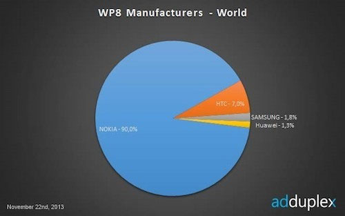 Thị phần các nhà sản xuất thiết bị chạy Windows Phone 8 Windows Phone chiếm thị trường nhờ smartphone giá rẻ