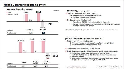 Sony Chỉ bán được 9,9 triệu smartphone, Sony lỗ nặng