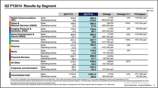 Sony Chỉ bán được 9,9 triệu smartphone, Sony lỗ nặng