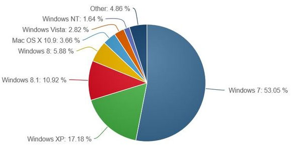 Windows 8.1 có sự tăng trưởng kỷ lục trong tháng 10 kể từ khi ra mắt