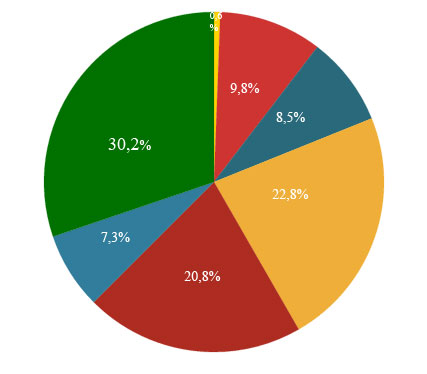 Thị phần các phiên bản chạy Android Gần 1/3 thiết bị Android đang chạy Android KitKat