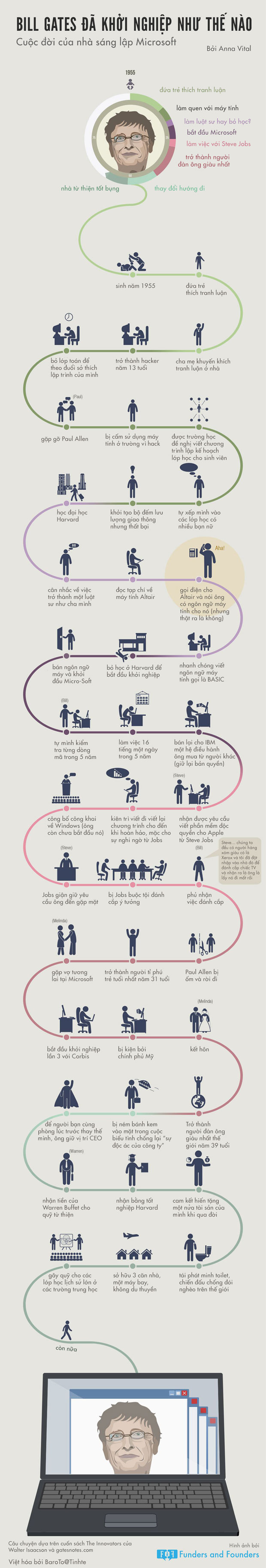 Cuộc đời và sự nghiệp của Bill Gates Bill Gates đã khởi nghiệp như thế nào?