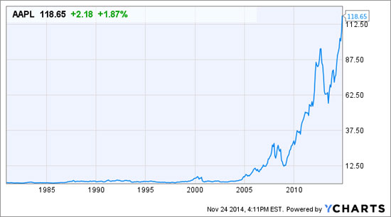 Giá trị vốn hóa của Apple Giá trị vốn hoá thị trường của Apple vượt mốc 700 tỉ USD