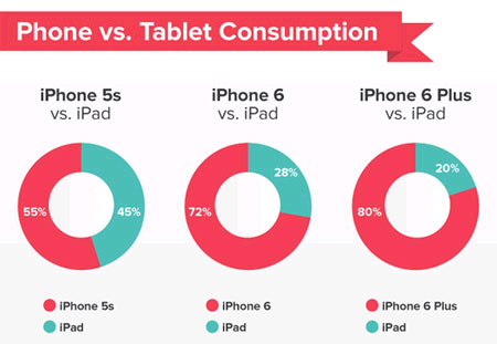 Thống kê người dùng iPhone 6 Người dùng iPhone 6 quên bẵng iPad