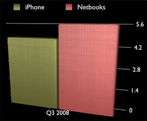 Netbook 'hot' hơn iPhone