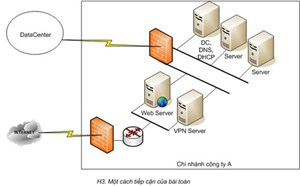 Thiết kế mạng cho các chi nhánh (Phần 2) 