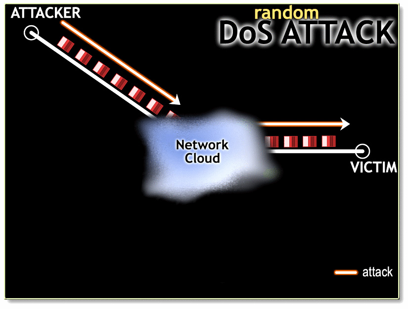 Bước 1 trong quá trình DDoS