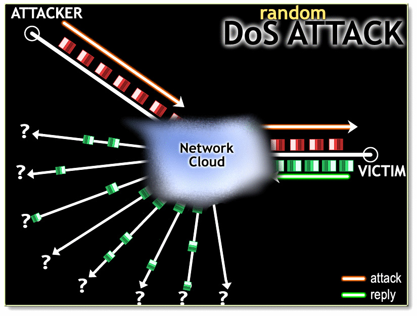 Bước 2 trong quá trình DDoS