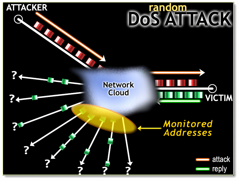 Bước 3 trong quá trình DDoS