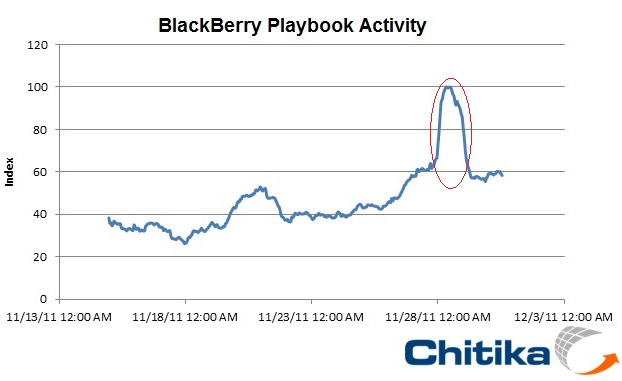 Doanh số bán PlayBook tăng vọt nhờ… siêu hạ giá