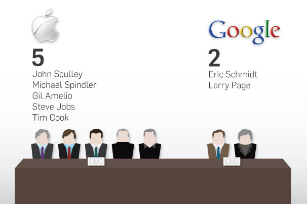 Tổng số CEO từ trước tới nay