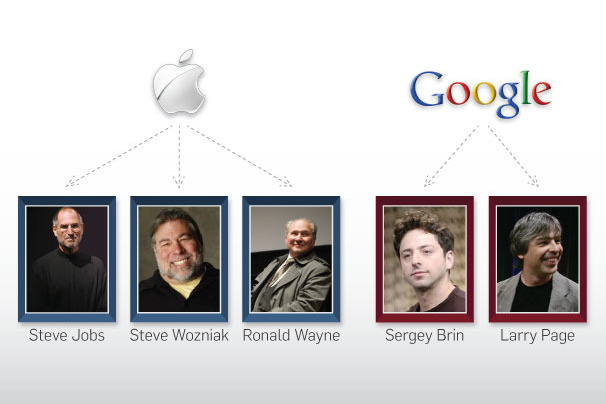 Số người sáng lập