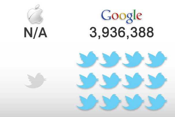 Số fan trên Twitter