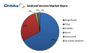 Tablet chạy Honeycomb chiếm 1% thiết bị Android