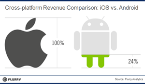 Ứng dụng iOS hút tiền gấp 3 lần ứng dụng Android 	