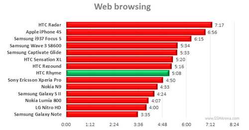 Thời gian lướt web không quá nổi trội.