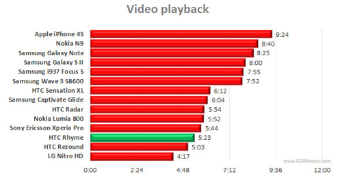 Quá trình xem video không kéo dài bằng các smartphone khác.