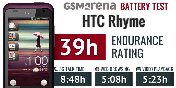 39h là khoảng thời gian sử dụng trung bình của HTC Rhyme.